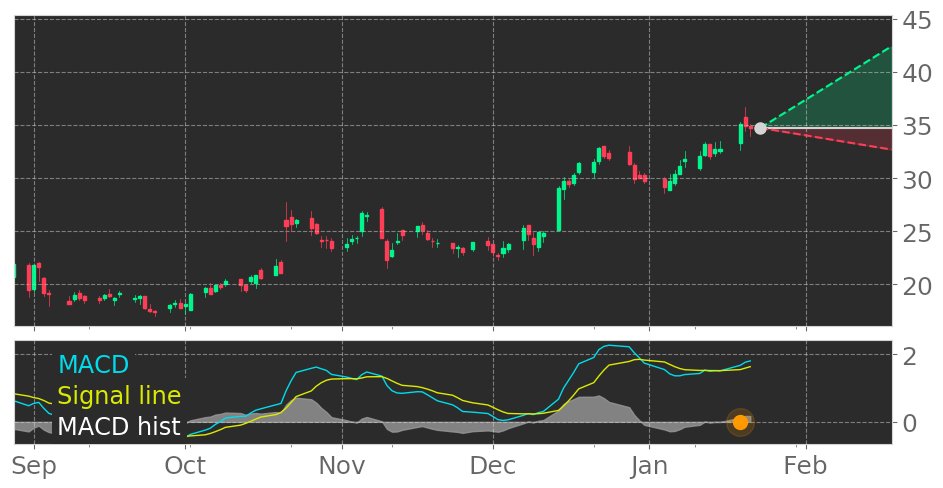 $CALX's in Uptrend: Moving Average Convergence Divergence (MACD) Histogram crosses above signal line. View odds for this and other indicators: https://t.co/xu0PvLrDUF #Calix #stockmarket #stock #technicalanalysis #money #trading #investing #daytrading #news #today https://t.co/ko8ZcadluS