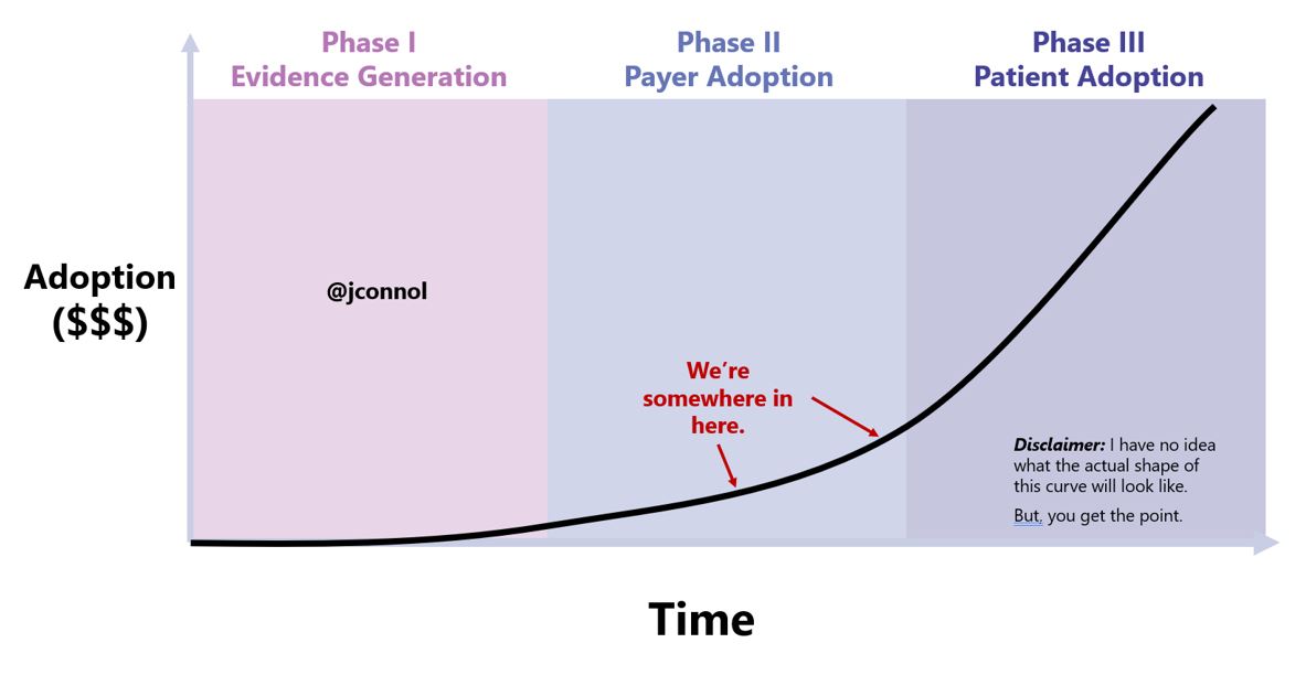 2/ First phases of digital health: (1) proving it works (evidence generation), and (2) getting someone to buy (payer adoption). We're now entering the third phase of digital health: consumer adoption.Consumers will pick the winners from the losers.