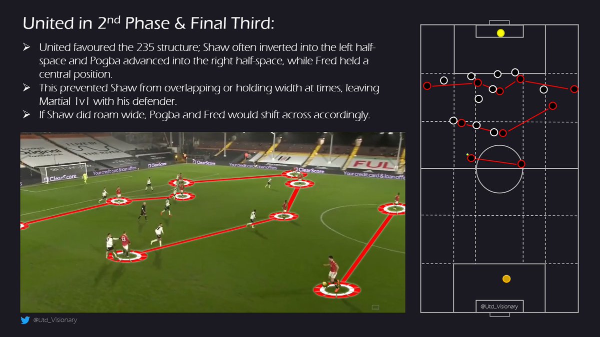 In the 2nd phase/final third, United used the 235 structure:This is a reason for Shaw's apparent lack of ambition in the final third - he was forced to invert at times:  https://twitter.com/Adroit_Cadet/status/1352008940935131142?s=20