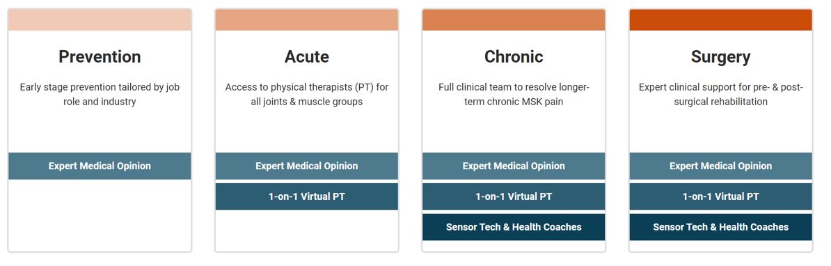 5/ Hinge is offering free "prevention" product and expert medical opinion.The bet: more touchpoints with MSK patients will translate to increased consumer adoption of higher margin Hinge products (sensor/health coach product).