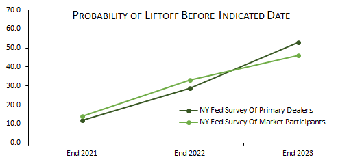 Even if progress will be faster, it will be years before the Fed raises rates. Should be obvious, but surveys as well as option prices place high probabilities on early liftoff. Opportunity to fade. /end