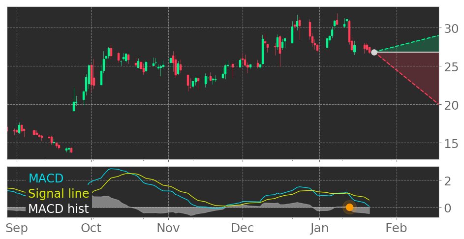 $OMI's in Downtrend: Moving Average Convergence Divergence (MACD) Histogram crosses below signal line. View odds for this and other indicators: https://t.co/iqm1AoOtEH #OwensMinor #stockmarket #stock #technicalanalysis #money #trading #investing #daytrading #news #today https://t.co/PjC8opFGTD