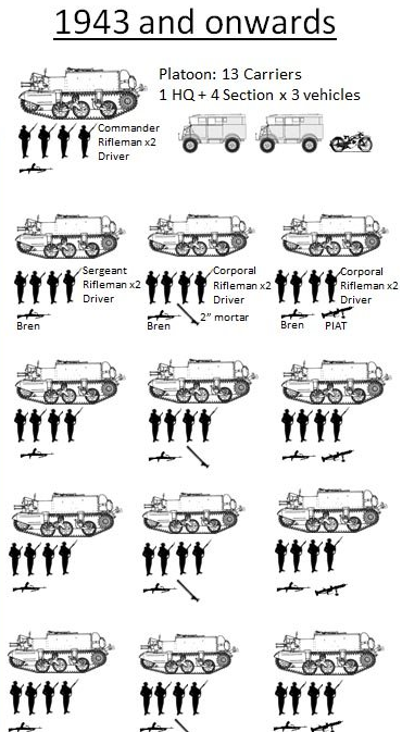 The majority of these are centred in the Carrier Platoon's 13 universals.1 for Pl HQ4 sections of 3 Universals w. Bren.1 carrier in each sec with a PIAT.1 carrier in each sec w. a 2" mortar. Carrier = crew of 4, driver, 2 pte, and an NCO, w. 3 No. 4, 1 Sten & 1 Bren. /11