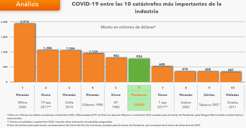 La pandemia por #Covid19 ya ha costado a las aseguradoras 924 millones de dólares, está solo a 28 millones de diferencia de la quinta catástrofe más cara para la industria, la cual fue el sismo de 1985 con 952 millones de dólares. #SegurosPorMéxico, #PrensaAMIS
