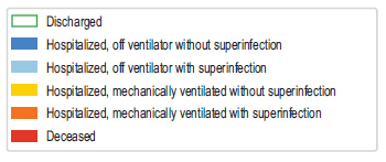 Somers et al gave toci only to pts requiring MV, 74% w/in 48h of MV (same REMAP sweet spot!!) Toci assoc. with 45% reduction in death (HR 0.55, 95% CI 0.33-0.90), being discharged alive (56% v 40%), but more infections (54% vs 26%) [12/n]  https://pubmed.ncbi.nlm.nih.gov/32651997/&nbsp;