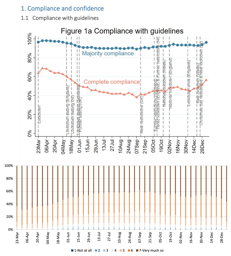 And thankfully most people are doing just that - in fact, compliance is as high as it's ever been.Thank you.(data from most recent round of UCL COVID social study -  https://www.covidsocialstudy.org/results )