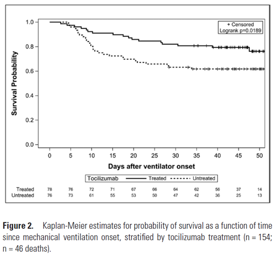 These data were always encouraging, but we were hesitant to adopt early in the pandemic because of observational design, cost of drug, and by the time it was published we had steroids which we assumed served the same purpose, so we moved on despite these impressive findings[13/n]