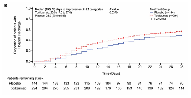 In non-MV pts 29% toci v 42% plcbo progressed to failure (weird endpoint including ICU transfer made this sig. v MV/death alone). Toci=shorter time to discharge(20 v 28 days), ICU LOS(9.8 v 15.5 days), less MV(27.9% vs 36.7%), more vent free days, less salvage steroid use [15/n]