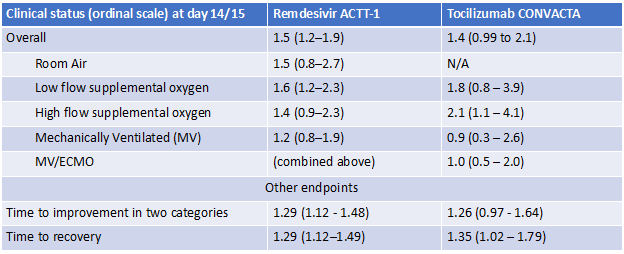 Also—looking at improvement in clinical status of patients at day 14 based on ordinal scale category in COVACTA compared to ACTT-1, they are… similar. And we certainly thought ACTT-1 demonstrated remdesivir benefit. Table credit:  @jpogue1 [16/n]