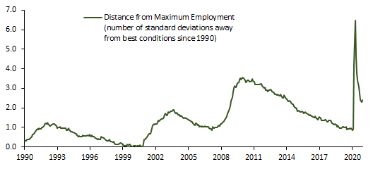 The Fed said that it doesn't plan to raise rates until labor market conditions are consistent with MAXIMUM EMPLOYMENT. But what is maximum employment and how far are we from it? Here is a summary indicator that gives an answer: 2.4 standard deviations as of December 2020. 1/