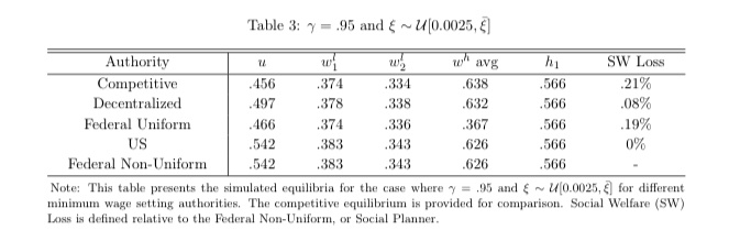 In all of our simple experiments, the mixed regime, i.e., one in which local governments can “top off” a floor set by the central government, seems to be the best one. Here’s one example, where “US” is the mixed regime: