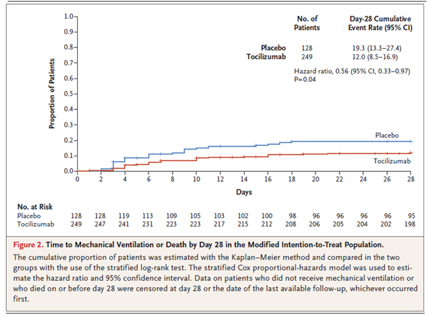 Next, EMPACTA. Progression to MV/death by d28: 12% toci v 19.3% placebo (HR 0.56, 95% CI 0.33-0.97, P = 0.04). Note this is VERY SIMILAR to baricitinib RR for progression in ACTT-2 (0.69 (0.50 to 0.95)) [18/n]  https://pubmed.ncbi.nlm.nih.gov/33332779/&nbsp;