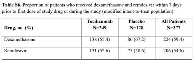 Also, decent amount of dex and rdv in EMPACTA, so again showing toci effect in light of current standard care [19/n]