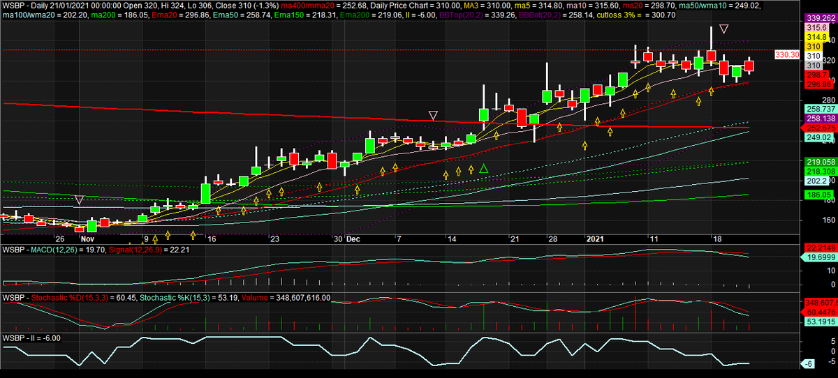 WSBP juga terlihat masih sideways setelah beberapa kali gagal menembus level 330. Dilihat dari tren mingguan gagal menembus ma200 di 342. Market maker juga hari ini melakukan distribusi. Ga menarik juga