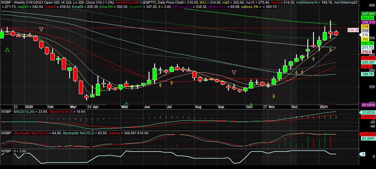 WSBP juga terlihat masih sideways setelah beberapa kali gagal menembus level 330. Dilihat dari tren mingguan gagal menembus ma200 di 342. Market maker juga hari ini melakukan distribusi. Ga menarik juga