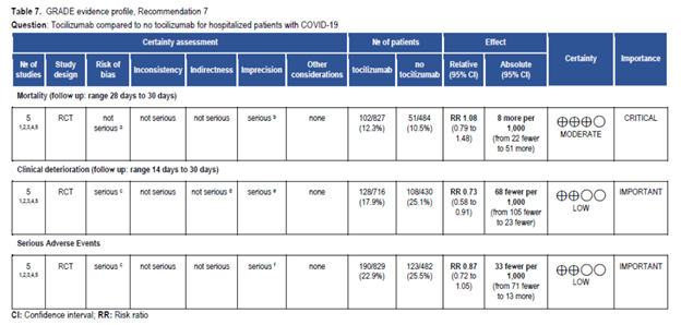 Pre-REMAP, toci significantlyclinical deterioration and maybe saved lives. The Veiga data should absolutely be acknowledged but do seem to be an outlier. The REMAP data are compelling and suggest tocilizumab also saves lives when used judiciously for the right patient. [25/n]