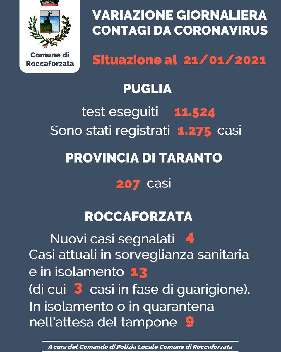 roccaforzata's tweet photo. Situazione epidemiologica al 21 gennaio 2021 riferiti a #puglia #provinciaditaranto e #comunediroccaforzata

#covid #covid19 #roccaforzata #taranto #puglia https://t.co/ATLbf47U8d