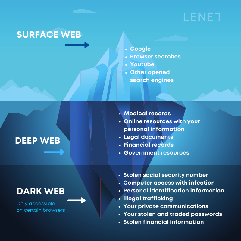 lenettechnology's tweet photo. What is  'dark web scanning' and how can it protect your #business?

Identity theft and #theft of sensitive company information  is a familiar occurrence for most business owners. The #darkweb is a virtual marketplace where often, stolen data is purchased and sold by #cybercr ... https://t.co/mdSLsxnAmg
