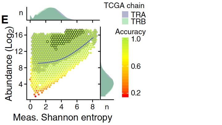 To determine conditions under which we could trust the TCR repertoire measurements, we evaluated diversity estimation error by abundance (number of TCR reads in the RNA-seq data) and shannon entropy (our favorite index of diversity).  (8/n)
