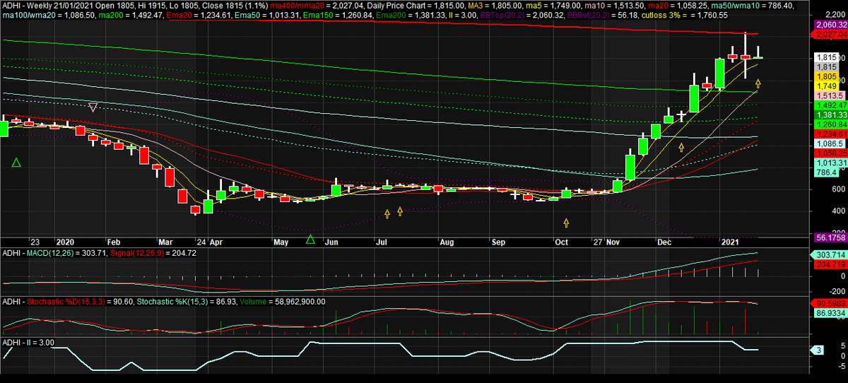 Yang terakhir, ADHI. Masih sangat uptrend. Kemarin rebound dari ma20 dan tetap melanjutkan penguatannya. Chart mingguan terlihat masih berusaha menembus ma400, jika jebol akan naik lebih jauh lagi.Hari ini naik tipis 1.1% diiringi oleh akumulasi dari market maker.