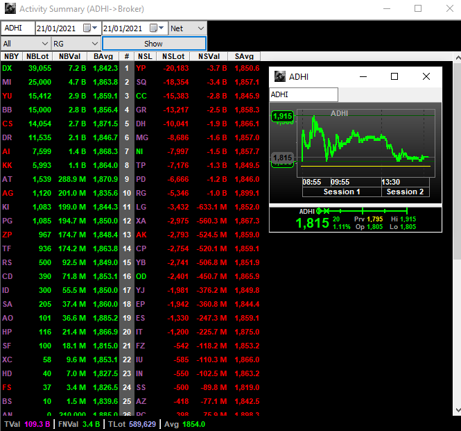 Yang terakhir, ADHI. Masih sangat uptrend. Kemarin rebound dari ma20 dan tetap melanjutkan penguatannya. Chart mingguan terlihat masih berusaha menembus ma400, jika jebol akan naik lebih jauh lagi.Hari ini naik tipis 1.1% diiringi oleh akumulasi dari market maker.