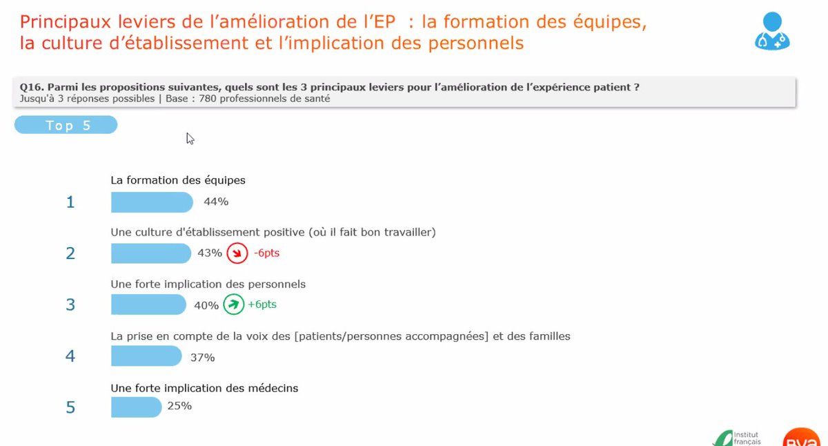 Leviers pour améliorer de l'#experiencepatient : la formation qui est un driver managérial très fort selon @odilepeixoto