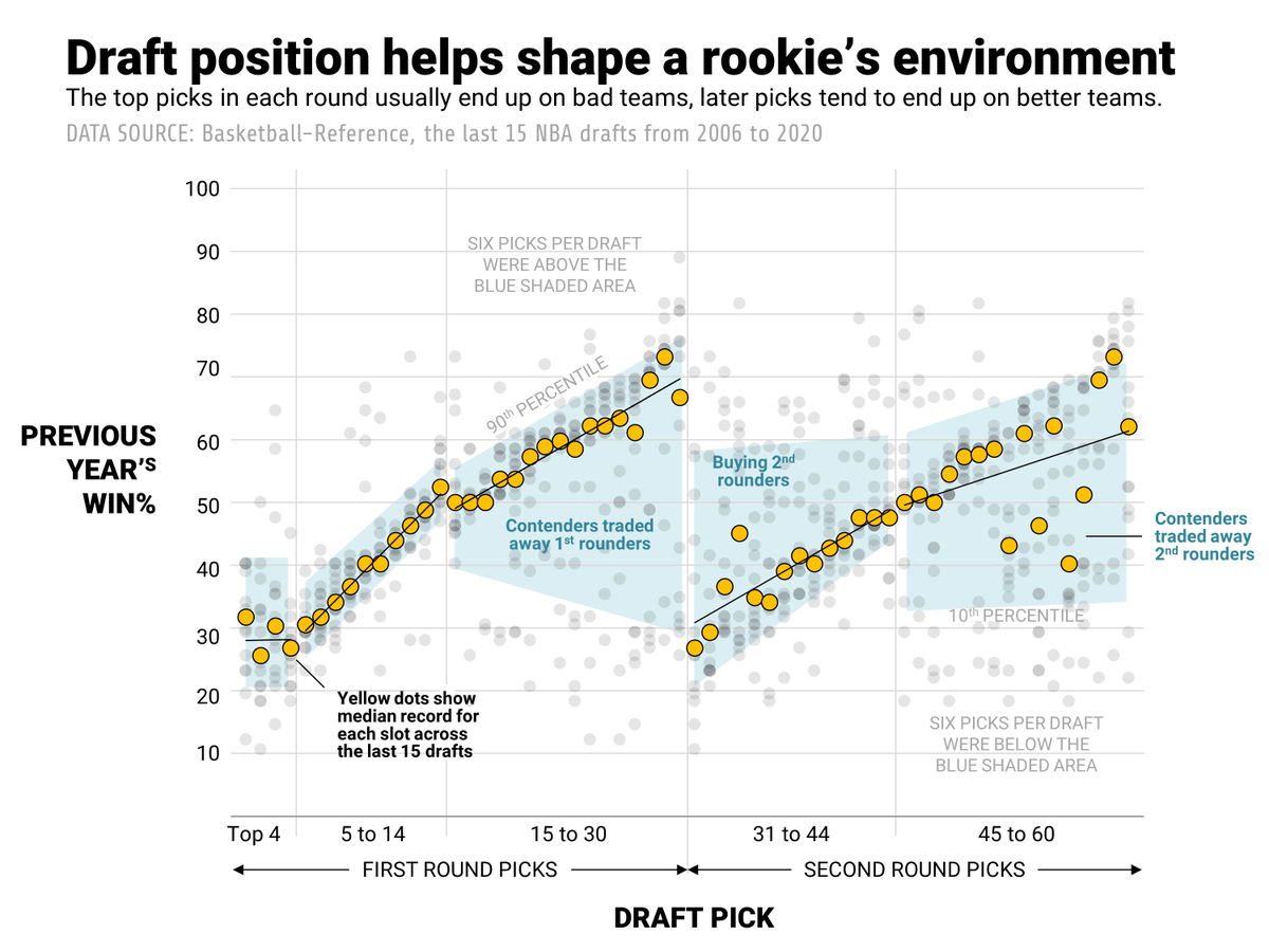 What is the typical win-loss record for a team making the 6th draft pick? What about the 26th or the 46th? Draft position helps to shape a rookie's team environment -- I wonder, how much does it impact his development?