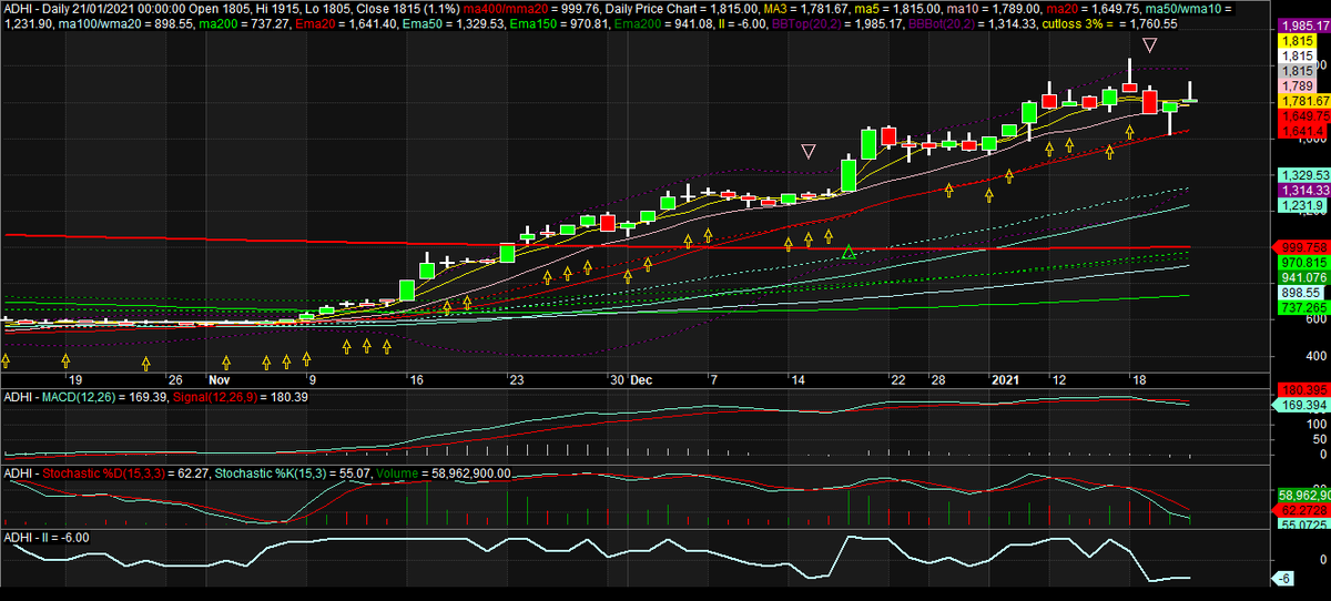 Yang terakhir, ADHI. Masih sangat uptrend. Kemarin rebound dari ma20 dan tetap melanjutkan penguatannya. Chart mingguan terlihat masih berusaha menembus ma400, jika jebol akan naik lebih jauh lagi.Hari ini naik tipis 1.1% diiringi oleh akumulasi dari market maker.