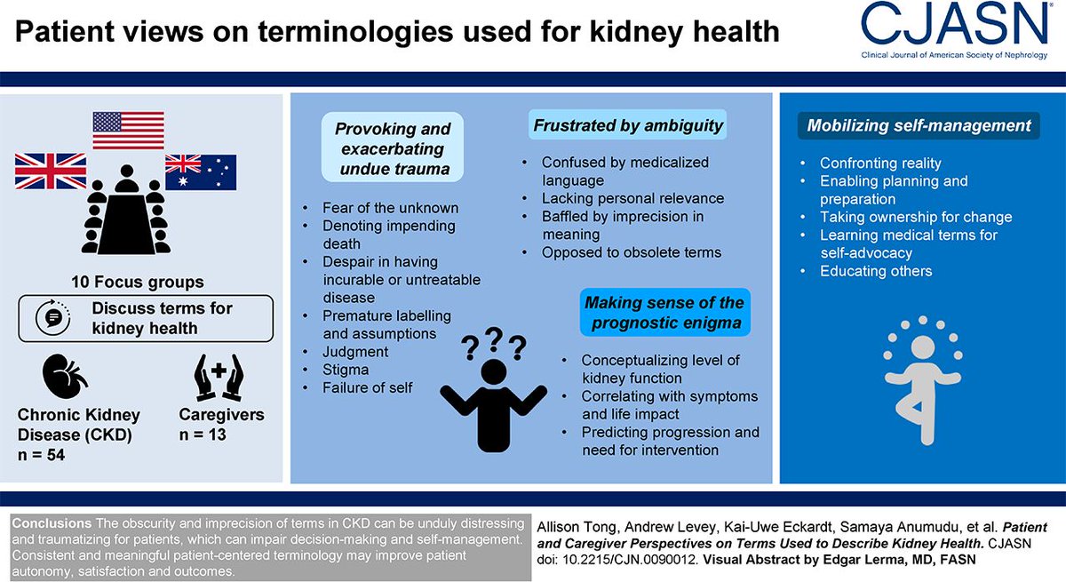 2020 Editors’ Choice Article: Patient and Caregiver Perspectives on Terms Used to Describe Kidney Health. Using consistent, patient-centered terminology to communicate important aspects of kidney health may improve patient autonomy, satisfaction & outcomes bit.ly/CJN00900120
