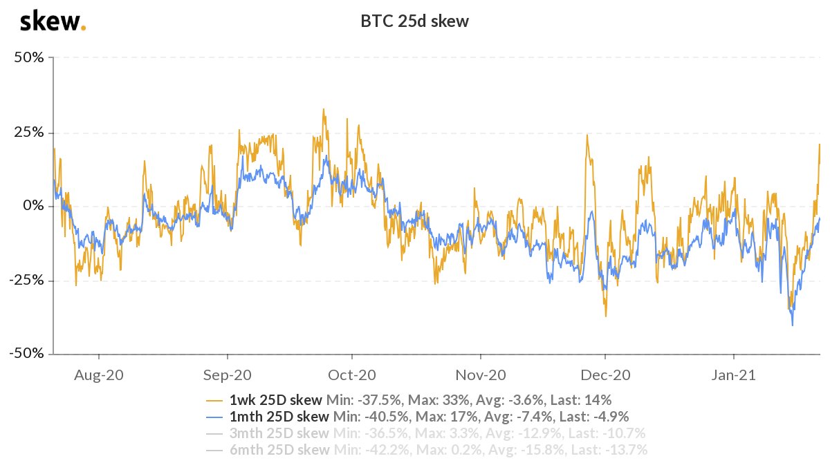 max_bronstein's tweet photo. No directional bias, but keep in mind that sentiment hasn't been this poor since pre-election jitters.

— Macro crowd re-hashing old Tether fears
— Guggenheim talking the market down to its bids
— Collapsed GBTC premium, quarterly/monthly/weekly basis
—  Plenty of put buying https://t.co/qstpiiBeGh