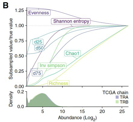 All diversity indices were effected by undersampling, with decreased error as the sampling improved. (7/n)