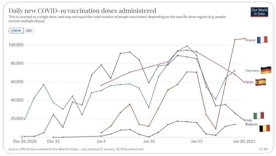 ludovicMDS's tweet photo. Pour les #haters je pose ça là!
La vaccination quotidienne de la France est bien supérieure à ce que certains veulent faire croire!
Soutien total à @olivierveran face aux irresponsables de la polémique! https://t.co/AlSwmxtno6