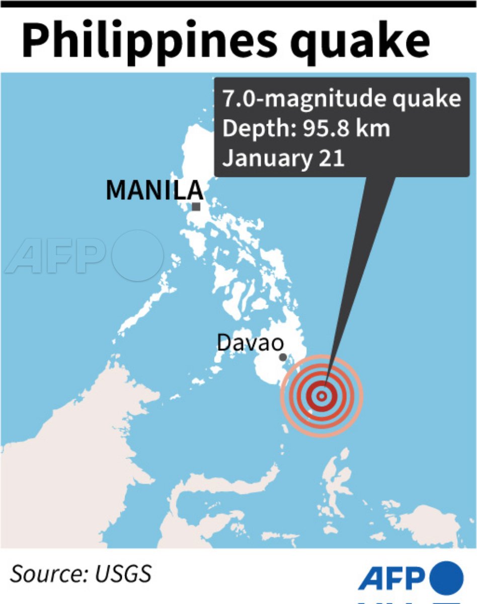 #BREAKING A 7.0-magnitude earthquake struck off the southern #Philippines on Thursday, #US Geological Survey said, but there were no immediate reports of damage and a #tsunami warning was not issued https://t.co/RO3tp8Gf2L https://t.co/AfYhEVzLD5