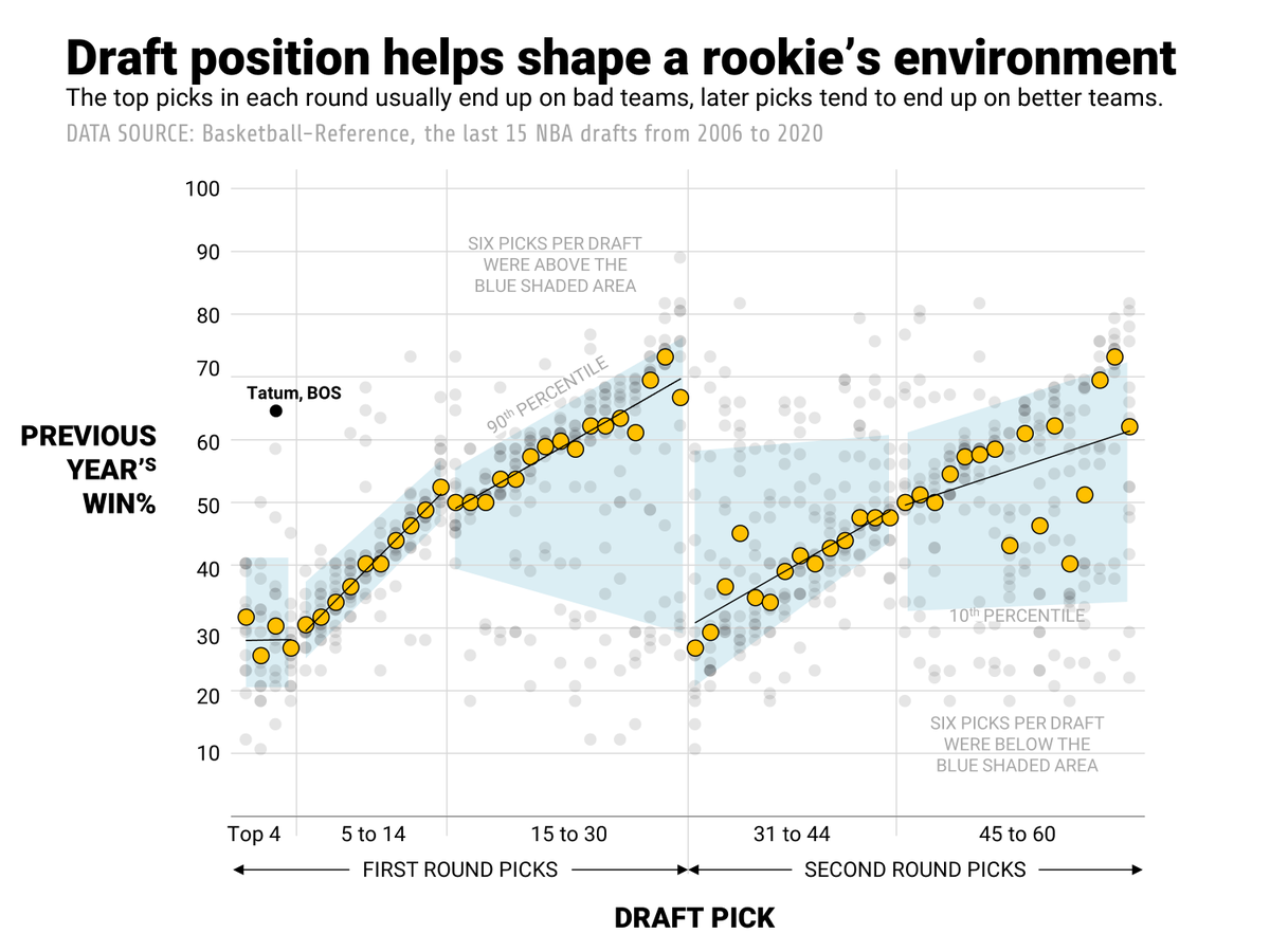 In this chart, the blue areas show the range of "normal" win-loss records at each draft position, from the the 10th to the 90th percentile. So, for example, you can see that it was unusual for Jayson Tatum, as a Top-4 pick, to land on a playoff team like the Celtics.