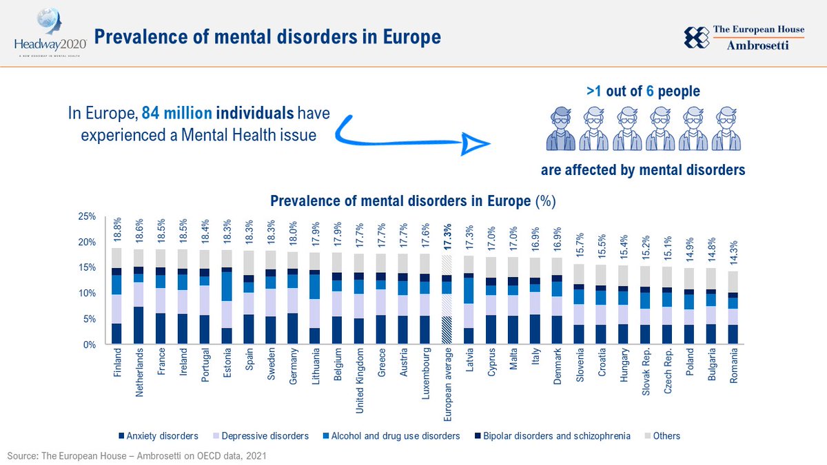 DanielaBianco (@danielabianco_) on Twitter photo In 2021 #mentalhealth is among the 10 public health priorities for <a href="/WHO/">World Health Organization (WHO)</a>. In Europe more than 84 million people affected by mental disorders before the pandemic .The impact of #COVID19 on patients will be dramatic. #Headway2020 <a href="/Ambrosetti_/">The European House - Ambrosetti</a> <a href="/AngeliniPhIT/">Angelini Pharma Italia</a> In 2021 #mentalhealth is among the 10 public health priorities for <a href="/WHO/">World Health Organization (WHO)</a>. In Europe more than 84 million people affected by mental disorders before the pandemic .The impact of #COVID19 on patients will be dramatic. #Headway2020 <a href="/Ambrosetti_/">The European House - Ambrosetti</a> <a href="/AngeliniPhIT/">Angelini Pharma Italia</a>