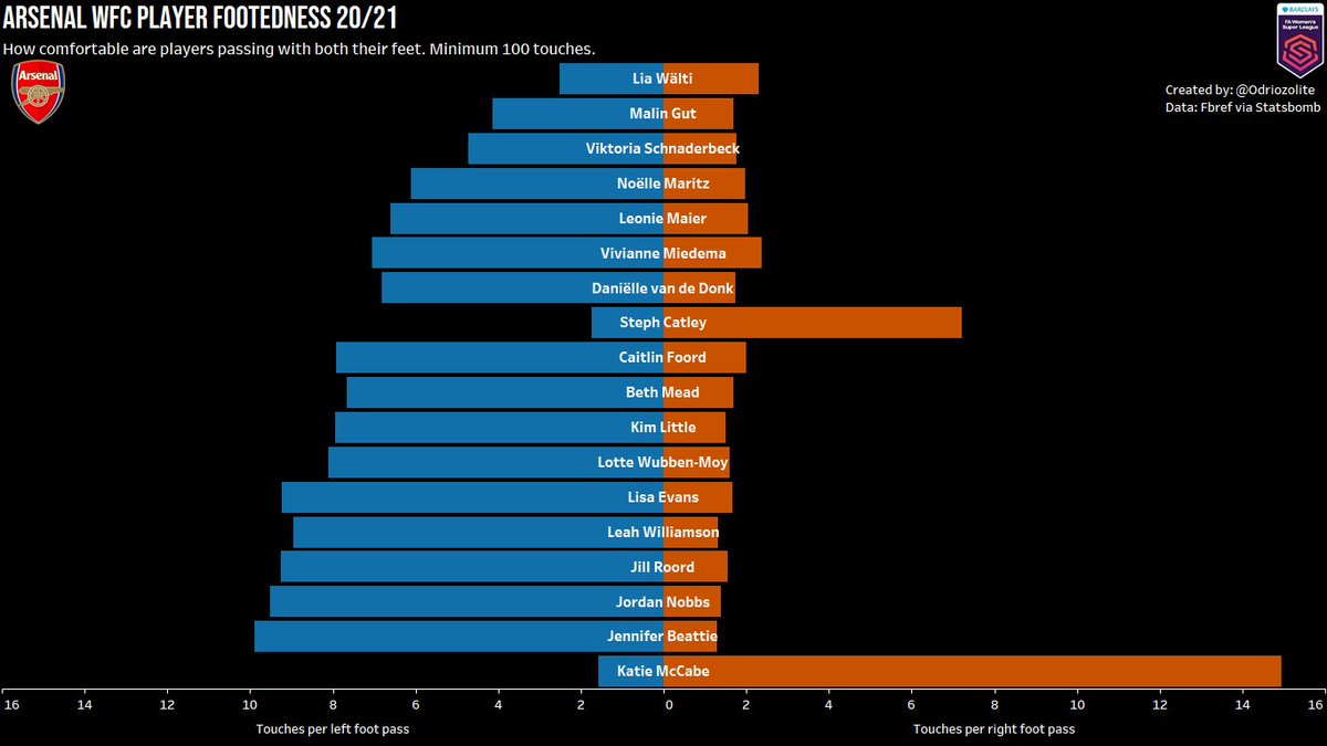 Arsenal WFC player footedness (minimum 100 touches)•Lia Wälti & Malin Gut look comfortable passing with either feet.•McCabe has a clear preference for her left foot.Feedback appreciated!  https://twitter.com/khanism_/status/1352257289542012929