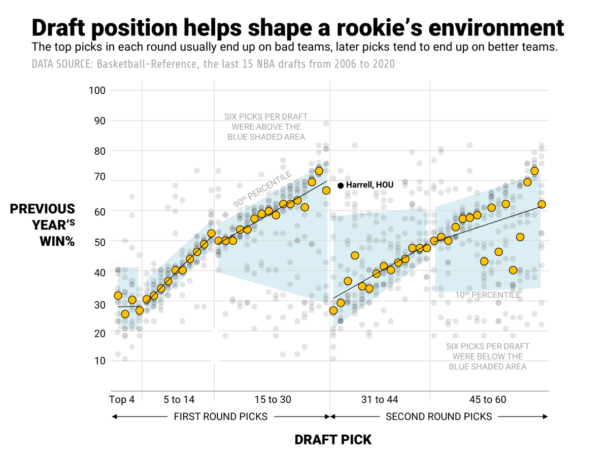 Because teams are more likely to give up a second-round pick in a trade than a lottery pick, the blue shaded area gets bigger later in the draft. This leads to situations like Montrezl Harrell being snagged by the Houston Rockets with the 32nd pick in the 2015 draft.