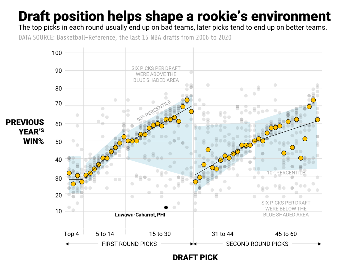 In contrast, when rookies land in an unstable team environment they can sometimes have difficulty finding their footing in the league.