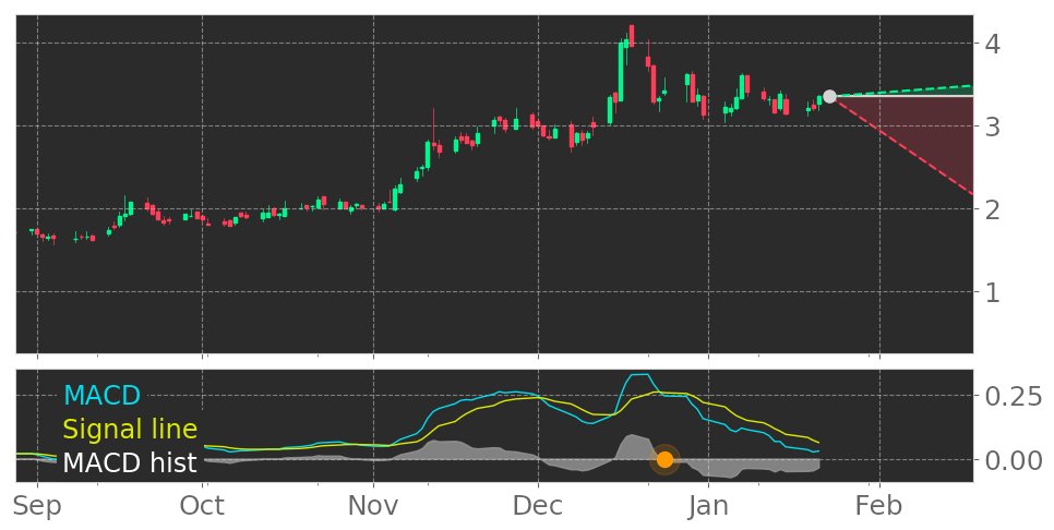 $MNKD's in Downtrend: Moving Average Convergence Divergence (MACD) Histogram crosses below signal line. View odds for this and other indicators: https://t.co/ON9fD9QHpb #Mannkind #stockmarket #stock #technicalanalysis #money #trading #investing #daytrading #news #today https://t.co/ac3d3qgaUg