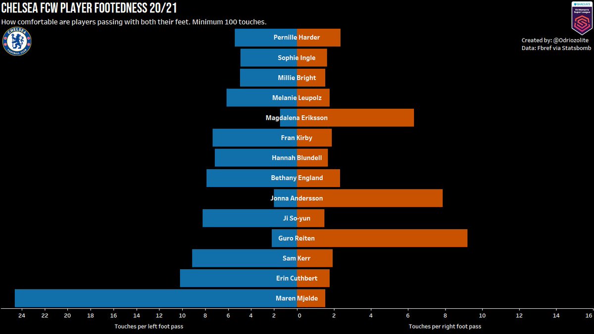 Chelsea FCW player footedness (min. 100 touches)•Pernille Harder very comfortable with either feet.•Reiten, Magda and Jonna prefer their left foot•Mjelde very right footedFeedback appreciated!