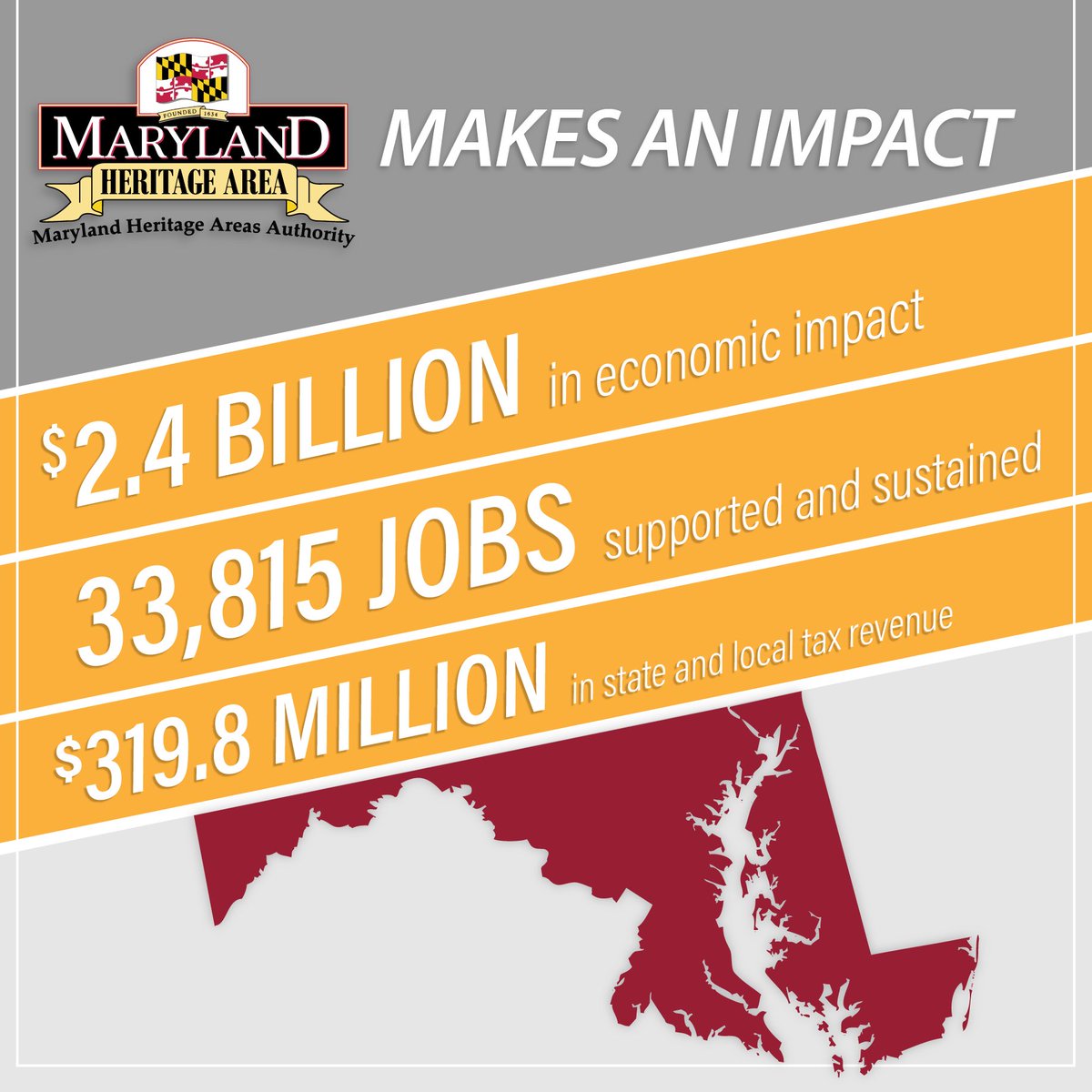 MdHistTrust's tweet photo. Hot off the press! The Maryland Heritage Areas Authority just released a report, showing how much the program contributes to Maryland’s economy each year.  
Read the full report: https://t.co/9TbjOW6sjD Press Release: https://t.co/tdDMLddZvF
#HeritageHitsHome  
#MDHeritageImpact https://t.co/SVgPgPBWxK