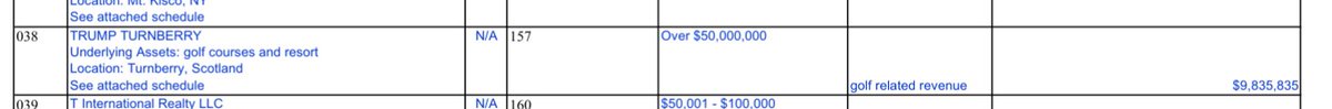 Firstly, Trump lists his income from ‘golf related revenue’ at Turnberry as $9.8m. Which is interesting, given the latest UK accounts for Turnberry's parent company registered losses of £2.3m ($3.1m) for the 12 months to 31 Dec 2019.