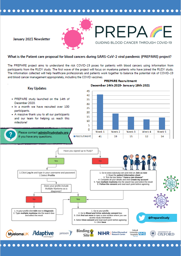 PrepareStudy's tweet photo. January Newsletter

One month in and PREPARE has recruited over 100 participants.

We would like to say a massive thank you to all our participants and our team for helping PREPARE reach this milestone! @RudyStudy @MyelomaUK https://t.co/HGrDDvgGX9