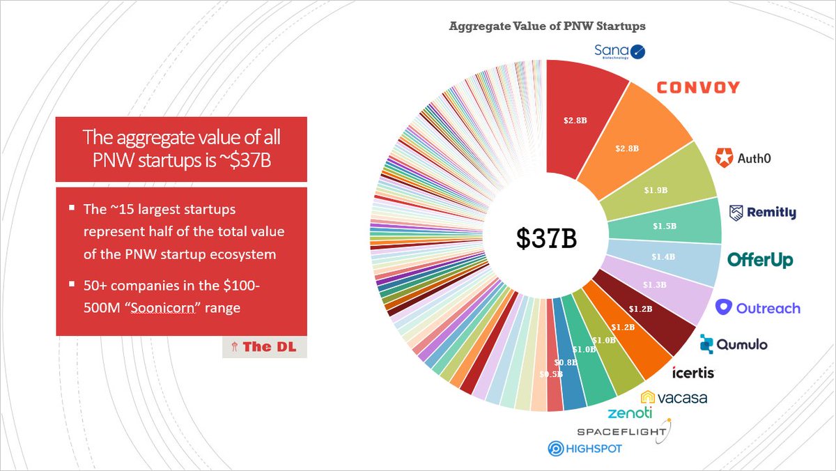  ~$37B of private company value, with a good distribution across different stages and sectors- 10+ $1B companies - 50+ $100M companies- Lots of B2B, lots of B2C, lots of life sciences