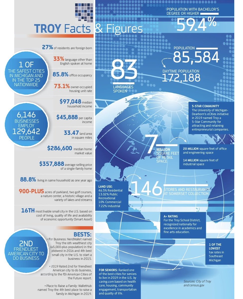 EthanBakerMI's tweet photo. This is #TroyMI! #Diverse #BusinessFriendly #LowTaxes #GreatSchools #Greenspace #Educated #HardWorking Thank You @TroyChamberMI for this #TroyFacts & #TroyFigures https://t.co/gL5MnusQdS