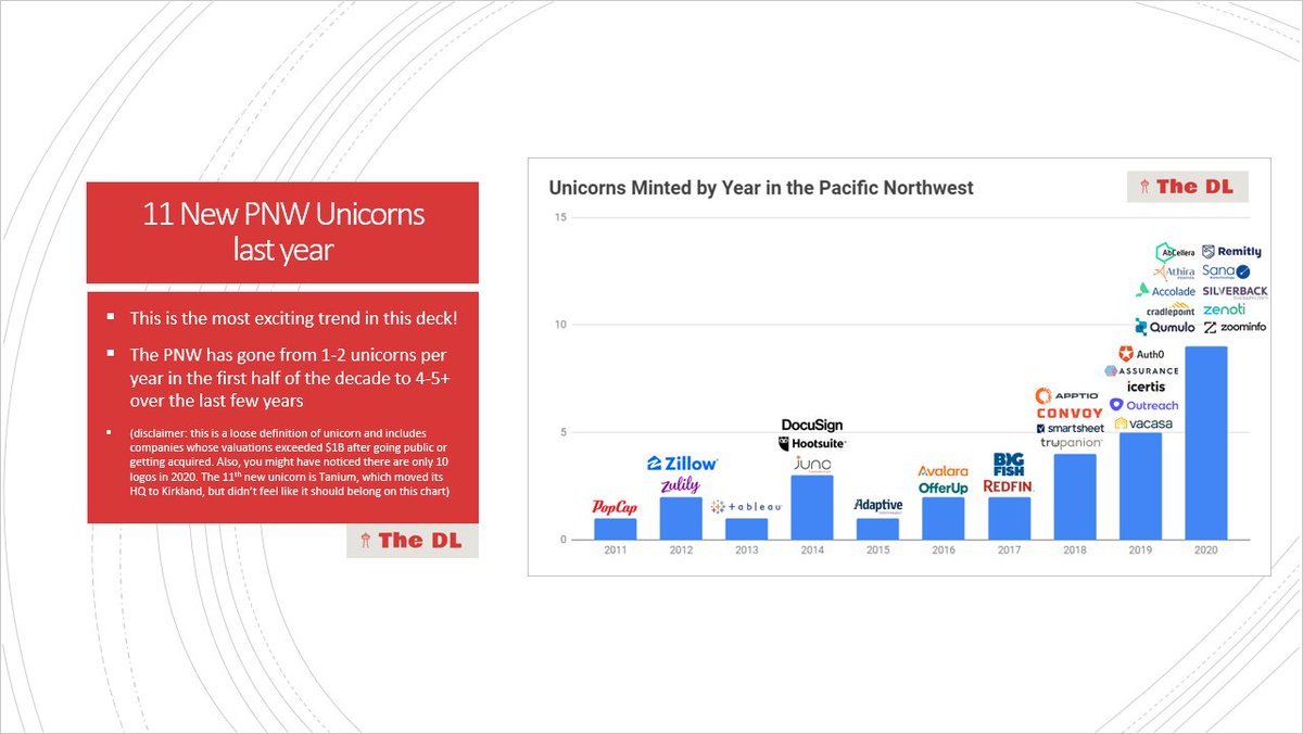  Huge increase in the number of unicorns minted each year over the last 5 years- From 1-2 per year in the first half of the decade to 4-5+ per year over the last few years- You don't get this kind of growth overnight. These companies were all started 5-10 years ago