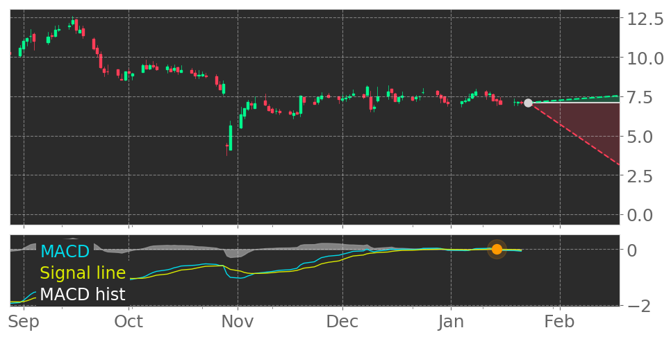 $TCDA's in Downtrend: Moving Average Convergence Divergence (MACD) Histogram crosses below signal line. View odds for this and other indicators: https://t.co/5flAHVU8uE #Tricida #stockmarket #stock #technicalanalysis #money #trading #investing #daytrading #news #today https://t.co/qqqR6aSASg