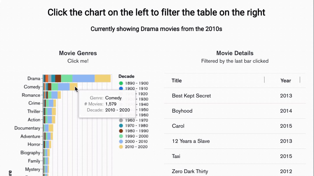 MongoDB's tweet photo. Want to make your charts more interactive? Now you can filter a chart based on a click on another chart by using the new click events functionality [beta] in the embedding SDK. https://t.co/GOnRUTeG3Q https://t.co/BK7w7PuLoj