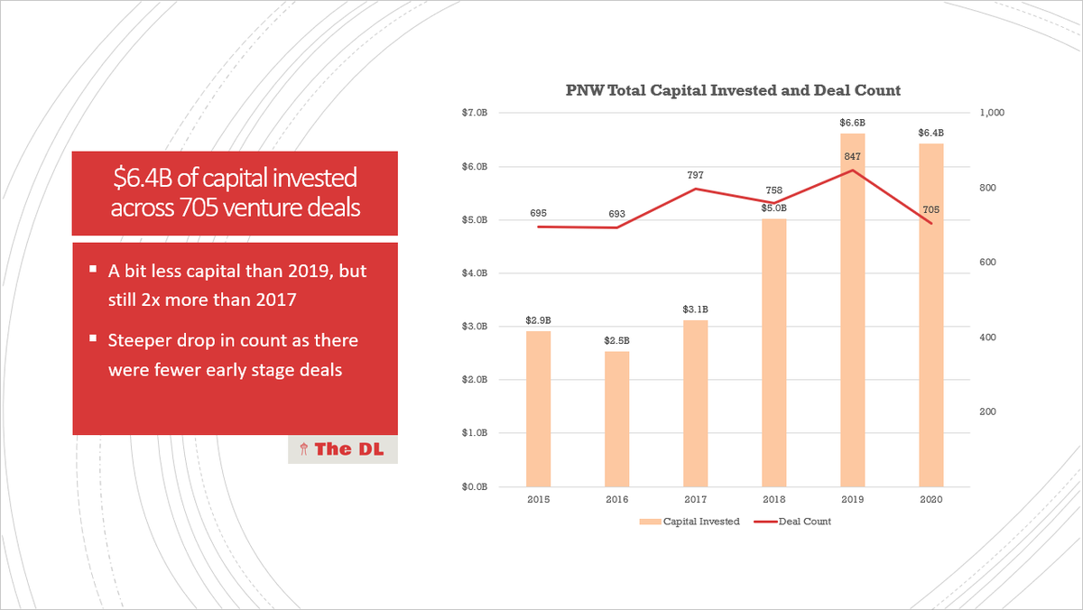  $6.4B of capital invested across 705 deals in the PNW in 2020