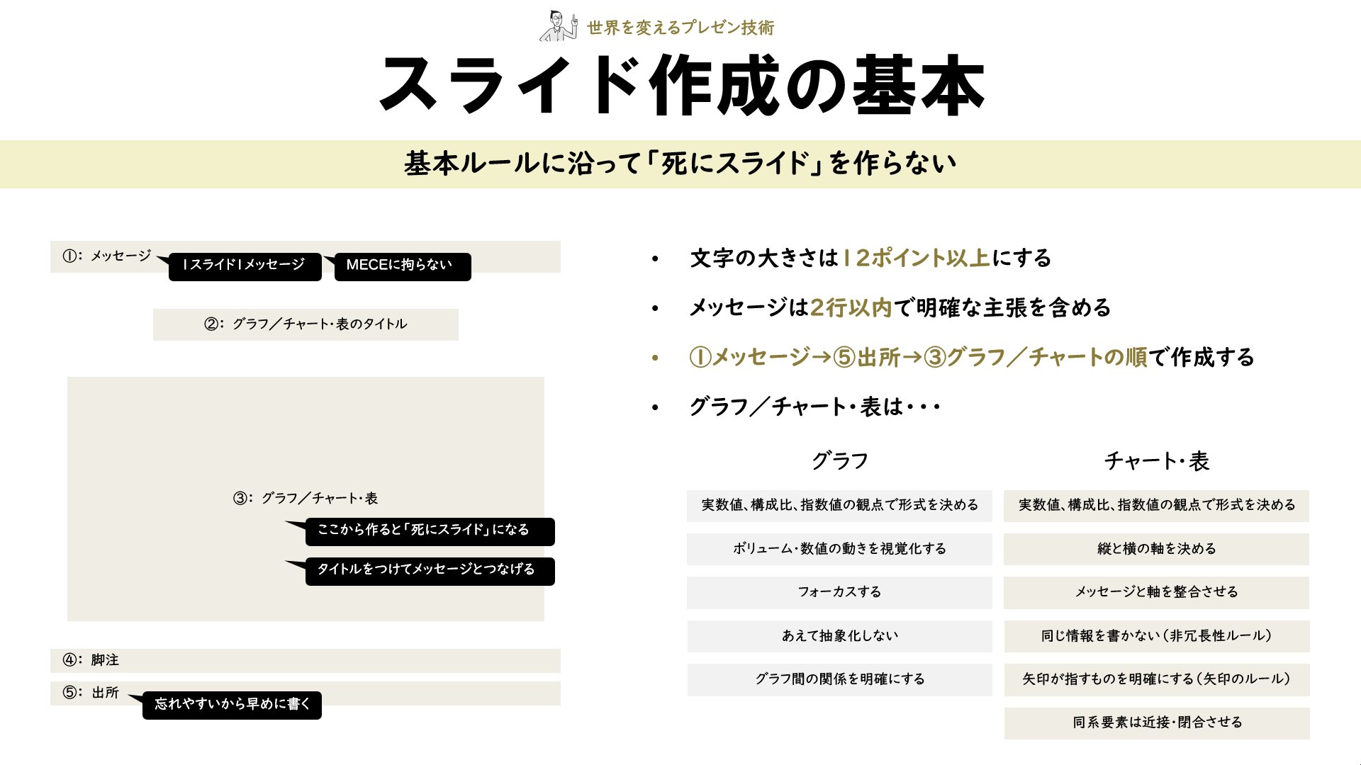 吉澤準特 ロジカルシンキング 図解 コンサルタントの本棚 外資系コンサルのスライド作成術 基本理論から特に大事なところをまとめました T Co Phslf8pizs Twitter